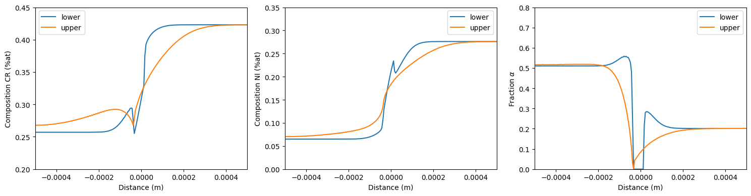 Composition and phase fraction profiles