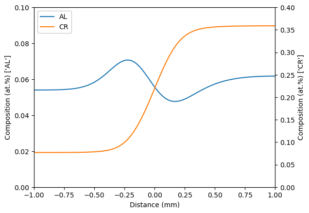 Final Composition Profile