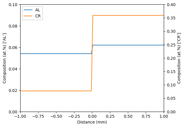 Initial Composition Profile