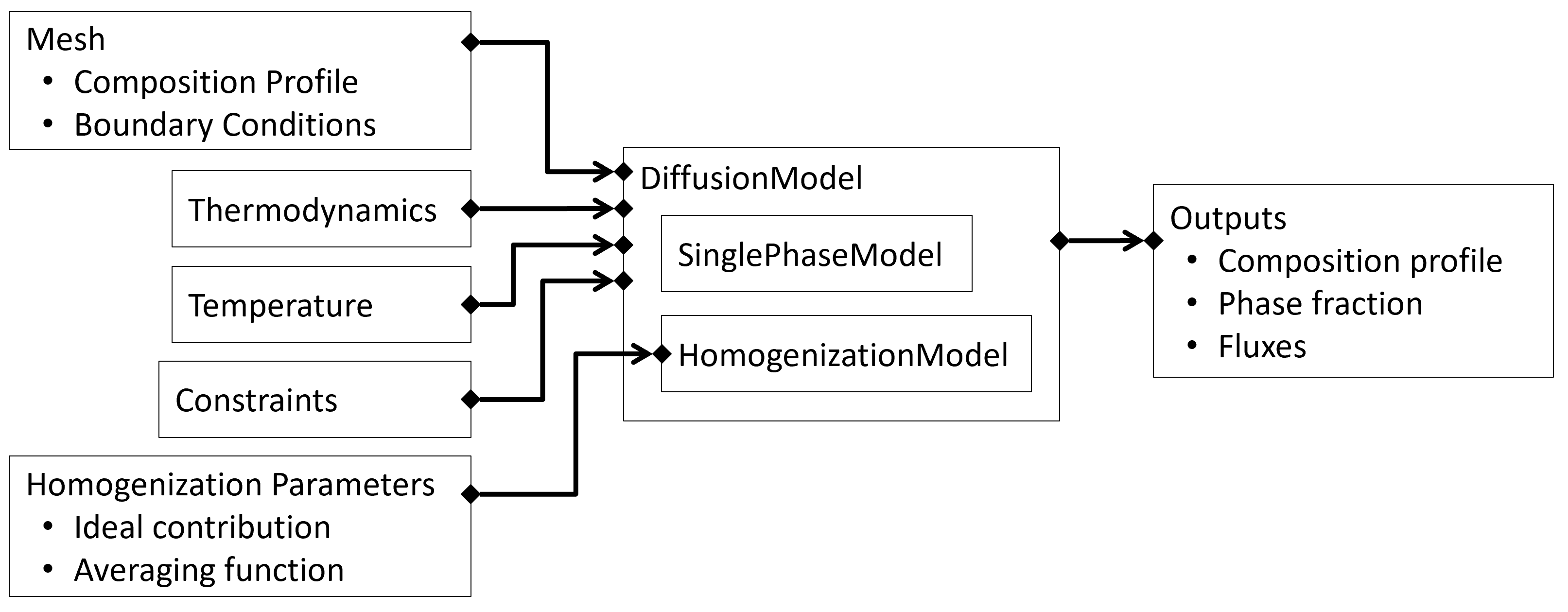 Diffusion model setup
