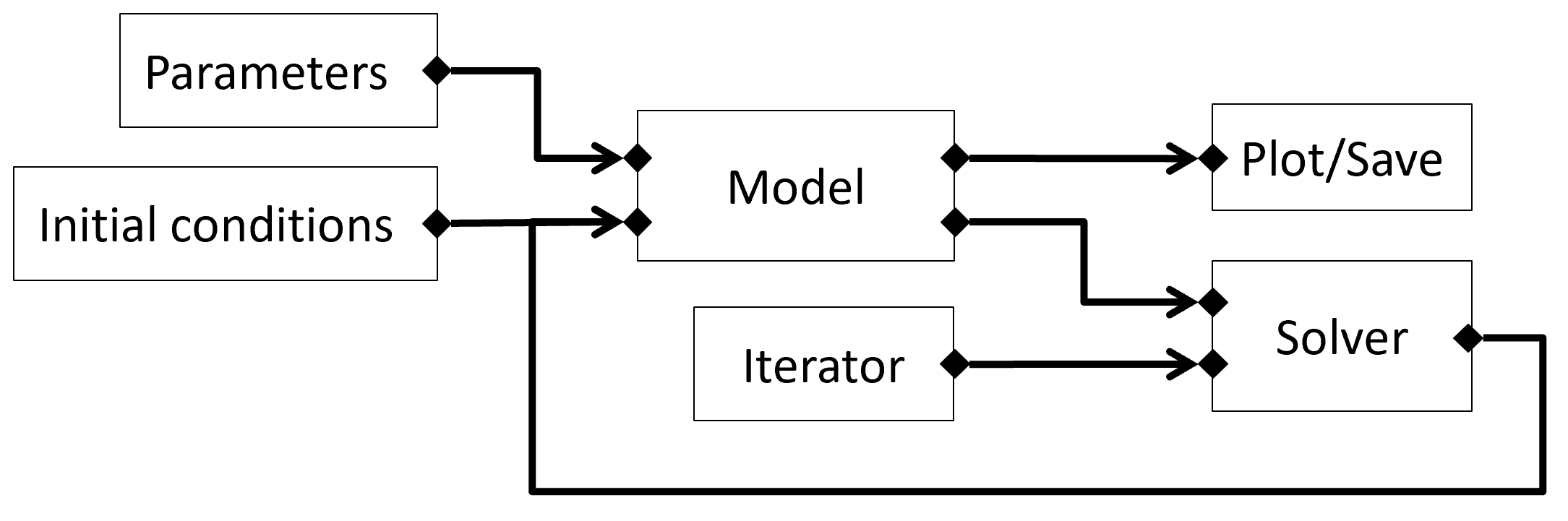 General model setup