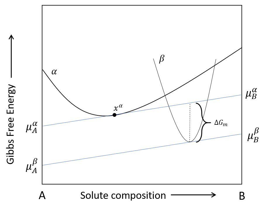 Driving force for a binary system