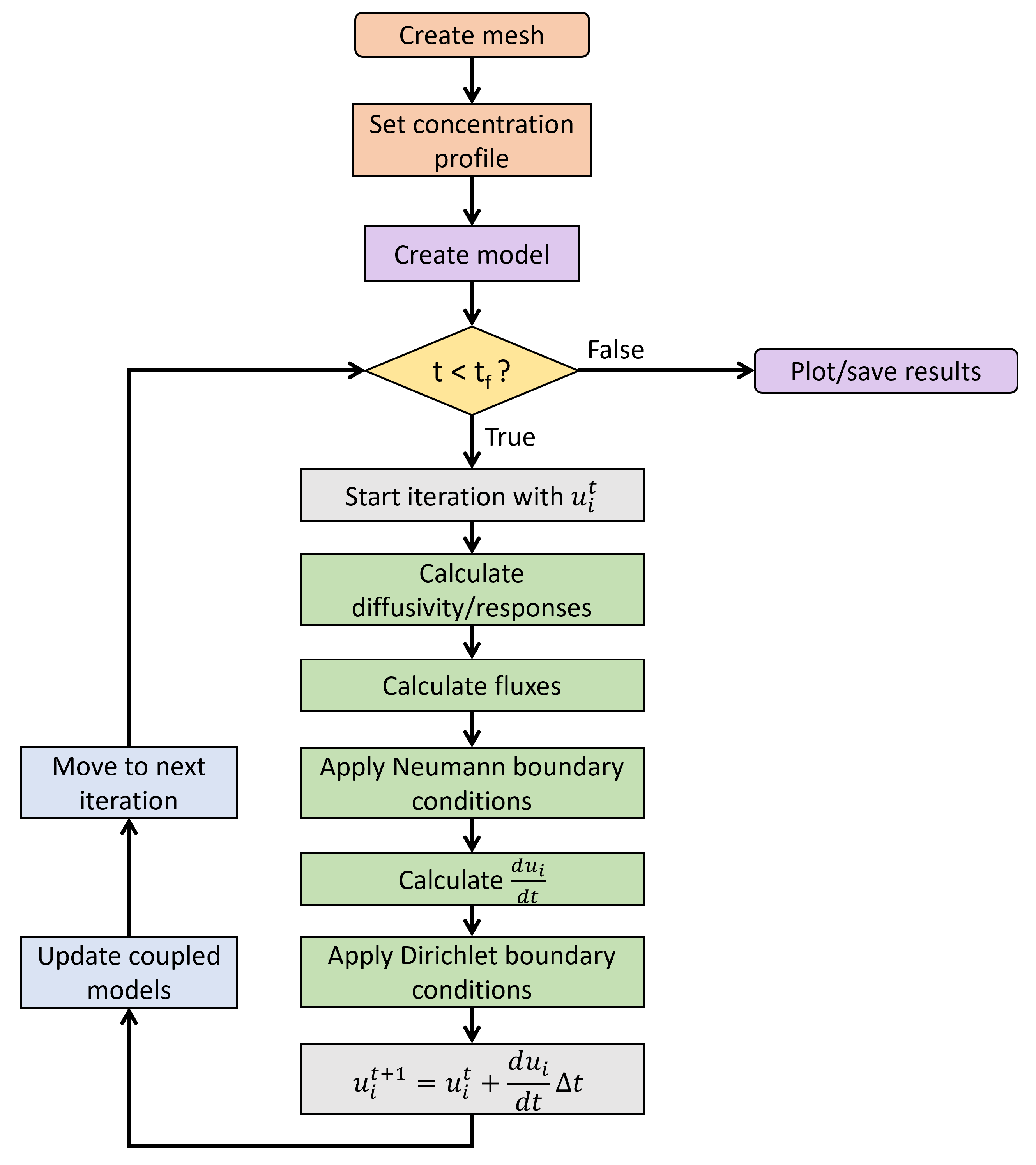 Diffusion flowchart